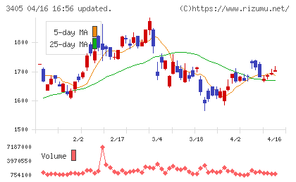 クラレチャート