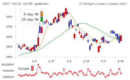 旭化成チャート