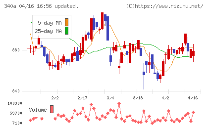 ジグザグチャート