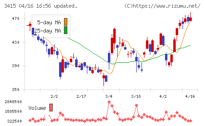 ＴＯＫＹＯ　ＢＡＳＥチャート