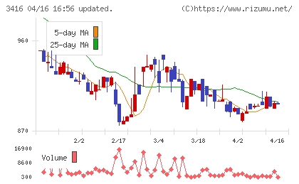 ピクスタチャート