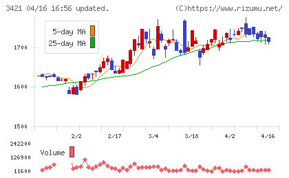 稲葉製作所チャート