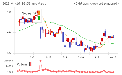 Ｊ−ＭＡＸチャート