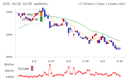 宮地エンジニアリンググループチャート