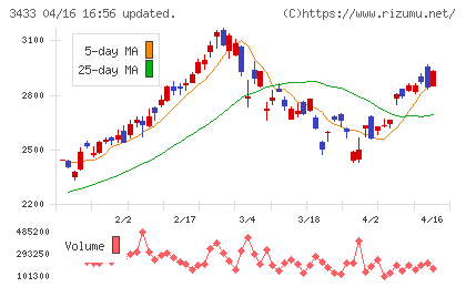 トーカロチャート