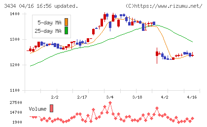 アルファチャート