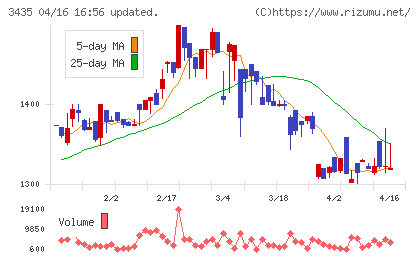 サンコーテクノチャート
