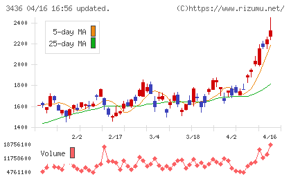ＳＵＭＣＯチャート