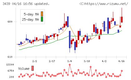 三ツ知チャート