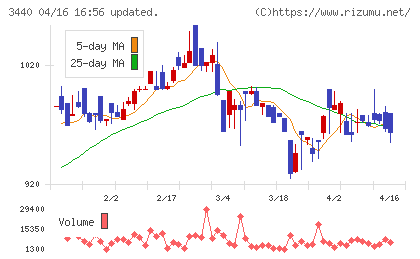日創グループチャート