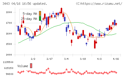川田テクノロジーズチャート