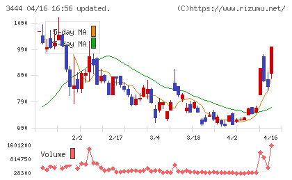 菊池製作所チャート