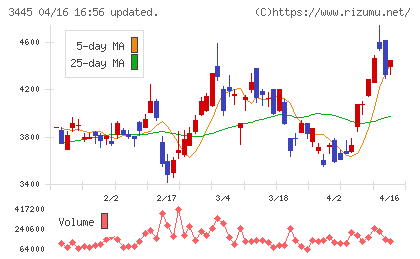ＲＳ　Ｔｅｃｈｎｏｌｏｇｉｅｓチャート