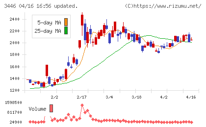 ジェイテックコーポレーションチャート