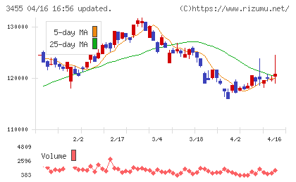ヘルスケア＆メディカル投資法人チャート