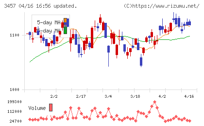 ハウスドゥチャート