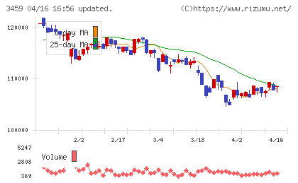 サムティ・レジデンシャル投資法人チャート