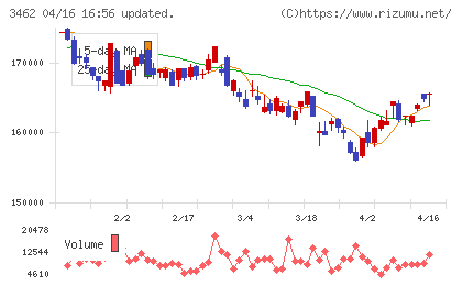 野村不動産マスターファンド投資法人チャート