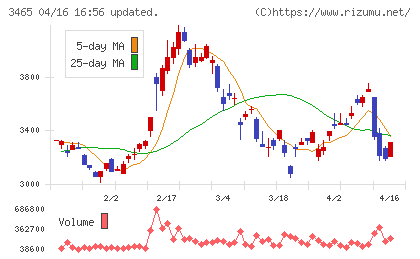 ケイアイスター不動産チャート