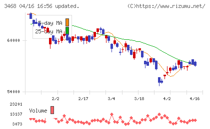 スターアジア不動産投資法人チャート