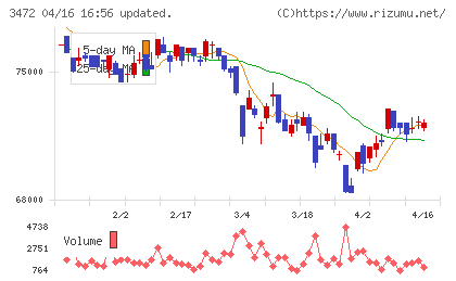 日本ホテル＆レジデンシャル投資法人チャート