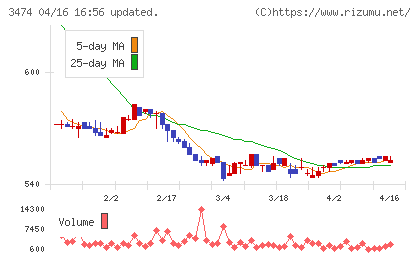 Ｇ−ＦＡＣＴＯＲＹチャート