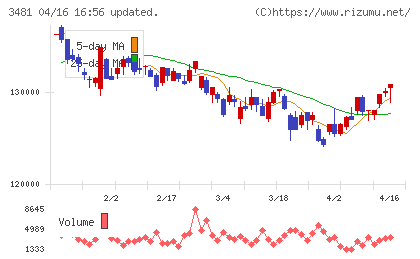 三菱地所物流リート投資法人チャート