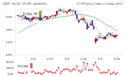 イノベーションホールディングスチャート