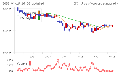 セントラル・リート投資法人チャート