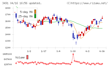ＧＡ　ｔｅｃｈｎｏｌｏｇｉｅｓチャート