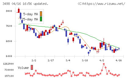 霞ヶ関キャピタルチャート