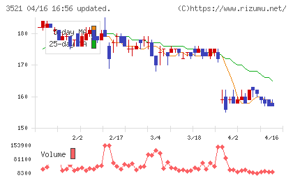 テルマー湯ホールディングスチャート