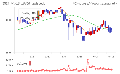 日東製網チャート