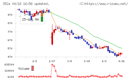 ＬＯＩＶＥチャート
