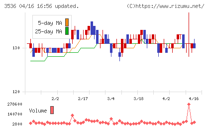 アクサスホールディングスチャート