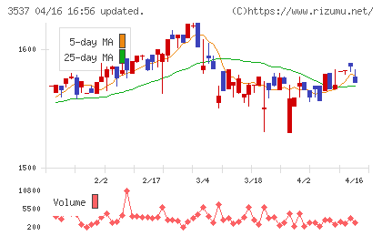 昭栄薬品チャート