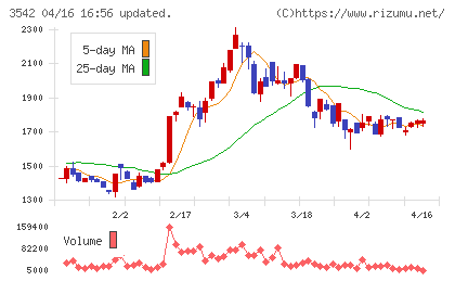 ベガコーポレーションチャート