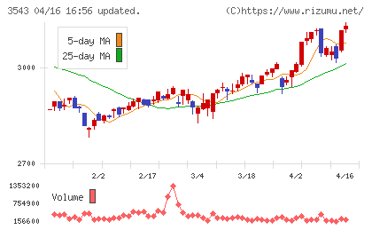 コメダホールディングスチャート