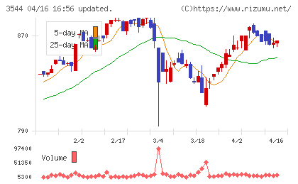 サツドラホールディングスチャート