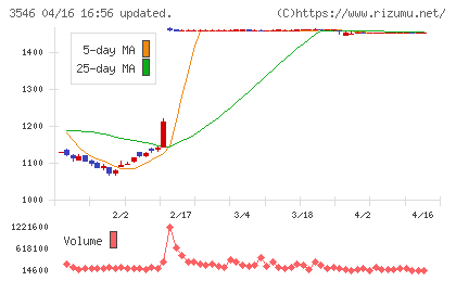 アレンザホールディングスチャート