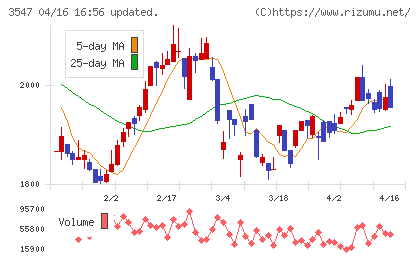 ユニシアホールディングスチャート
