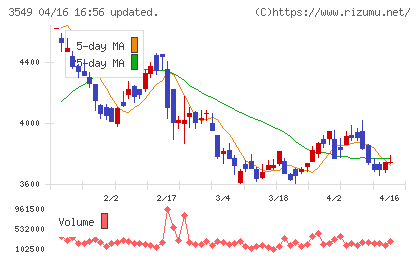 クスリのアオキホールディングスチャート
