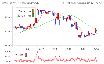 ダイニックチャート