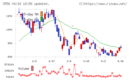 リネットジャパングループチャート