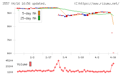 ユナイテッド＆コレクティブチャート