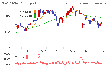 力の源ホールディングスチャート