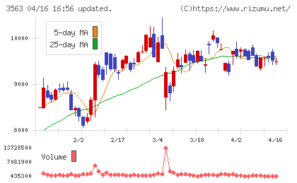 ＦＯＯＤ　＆　ＬＩＦＥ　ＣＯＭＰＡＮＩＥＳチャート