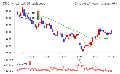 アセンテックチャート