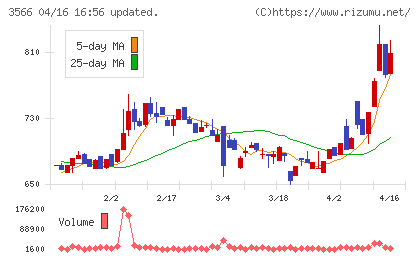 ユニフォームネクストチャート
