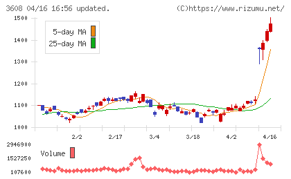 ＴＳＩホールディングスチャート